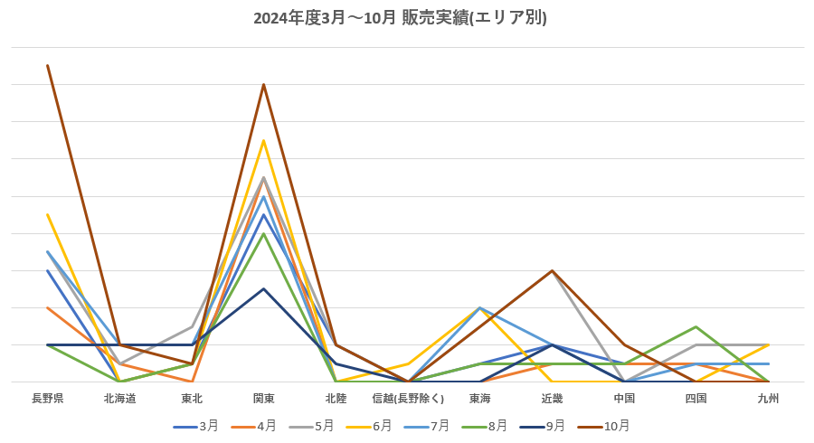 販売実績(エリア別)グラフ