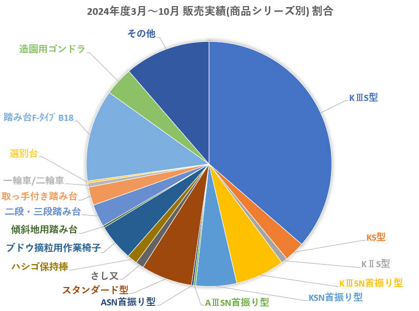 販売実績(商品シリーズ別)グラフ