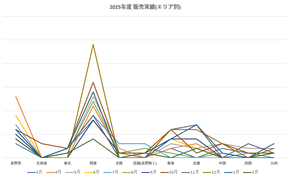 販売実績(エリア別)グラフ