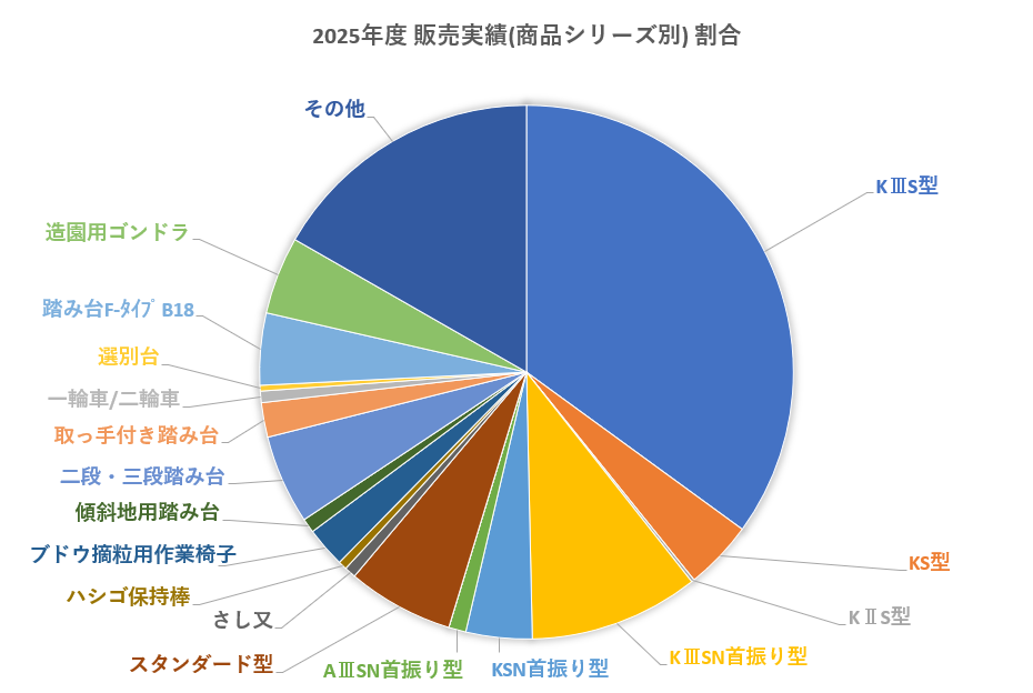 販売実績(商品シリーズ別)グラフ